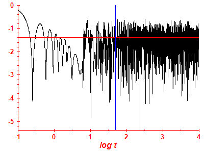 Survival probability log